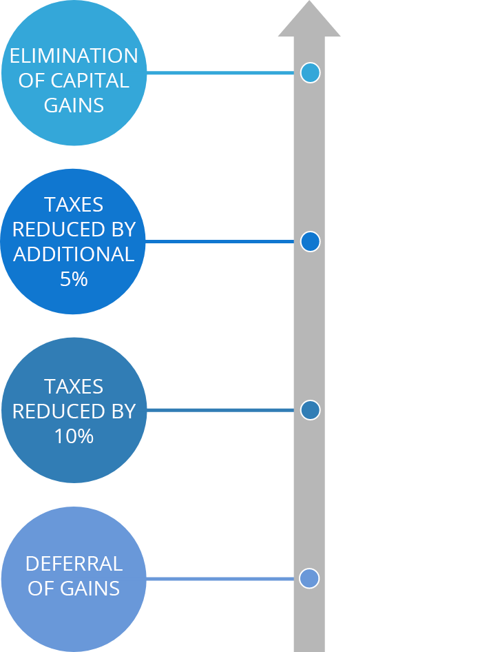 Holding Period Chart